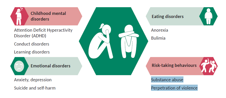 Mental Well-being in Adolescents : Common disorders