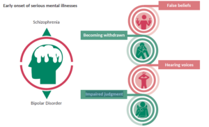 Mental Well-being in Adolescents : Serious Mental Health disorders